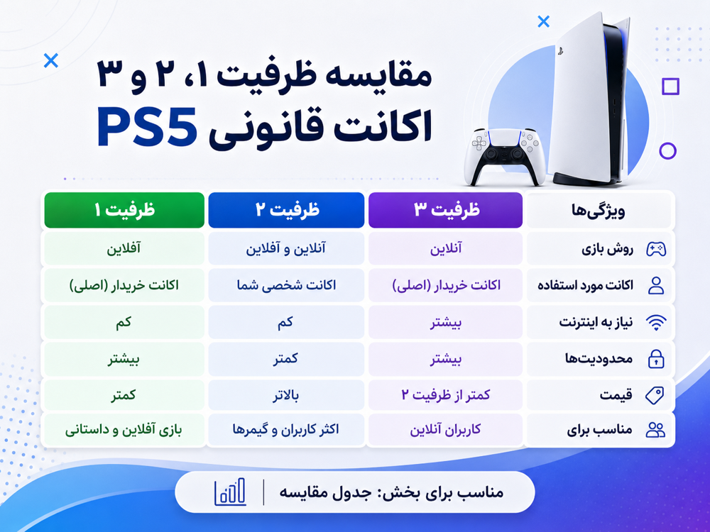 جدول مقایسه ظرفیت ۱، ۲ و ۳ اکانت قانونی PS5